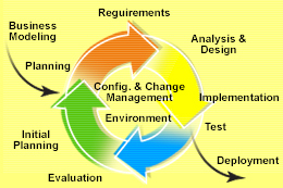 測試人員在RUP四階段中的關(guān)鍵貢獻(xiàn)——以希賽教育軟件工程學(xué)院為例