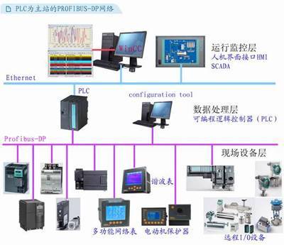 西門子PROFIBUS協(xié)議智能馬達控制中心在某氯化項目中的應(yīng)用